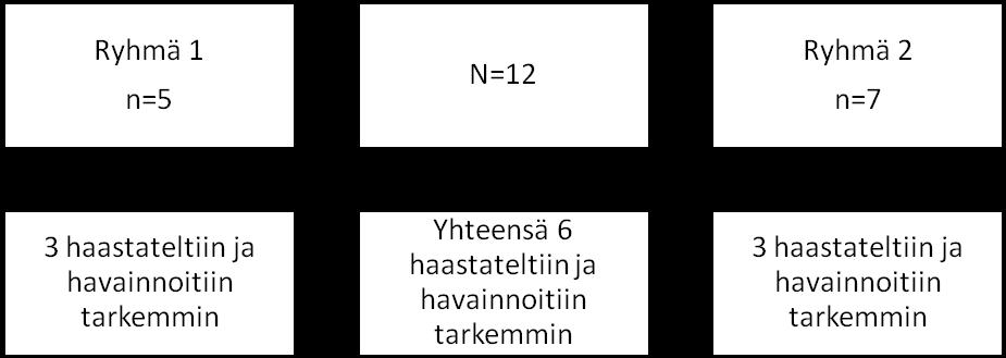 29 6 TUTKIMUSASETELMA Opinnäytetyön kohteena olivat henkilöt, jotka ovat sairastuneet aivoverenkiertohäiriöön.