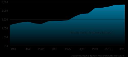 UB Metsä Metsäkiinteistöjen hintakehitys Rahaston varat sijoitetaan suoraan tai välillisesti Suomessa sijaitseviin metsäkiinteistöihin.