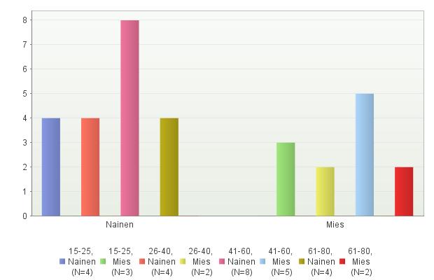 Ikäryhmä 41-60 oli vastaajiltaan suurin ryhmä. Tähän kuului 40,6 % vastaajaa. Näistä naisia oli 61,5 % ja miehiä 38,5 %. Tyypin 1 diabetesta sairasti 92,3 %, naisia 66,7 % ja miehiä 33,3 %.