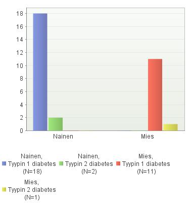 Kuva 2. Vastaajien sukupuolijakauma tyypin 1 ja 2 diabeetikoissa. Diabeteksen sairastumisajankohtaa kysyttäessä alle vuoden oli sairastanut 3 %, 1-5 vuotta 0 %, 6-10 vuotta 12 % ja yli 10 vuotta 85 %.