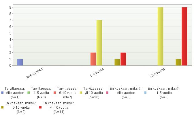 Kuva 3. Erikoisbolusten käyttö suhteessa pumpun käyttövuosiin.