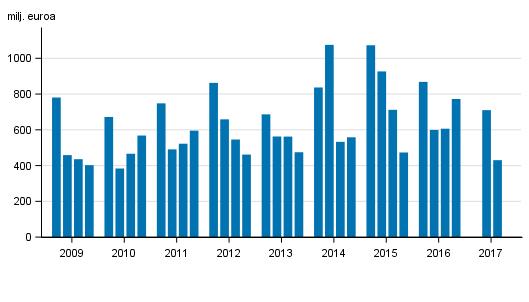 palkkiotuotot, 2. neljännes 2005-2017, milj.