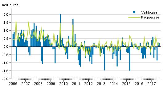 Kansantalous 2017 Maksutase ja ulkomainen varallisuusasema 2017, elokuu Vaihtotase ylijäämäinen elokuussa, pääomaa virtasi nettomääräisesti Suomesta ulkomaille Vaihtotase