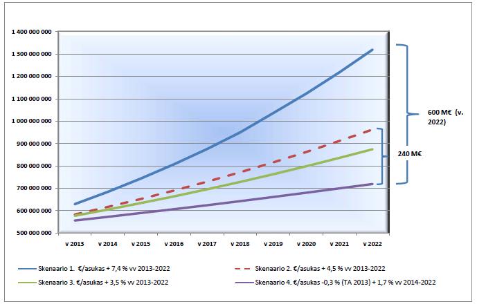 Skenaariossa 2 vuoden 2012 tasosta on huomioitu päätetyt toiminnan ja talouden toimenpiteet.