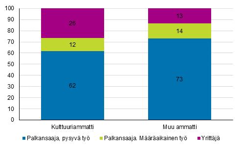 -leikkaajilla, -hiojilla ja viimeistelijöillä (Työllinen työvoima kulttuuriammateissa työnantajasektorin mukaan.)).