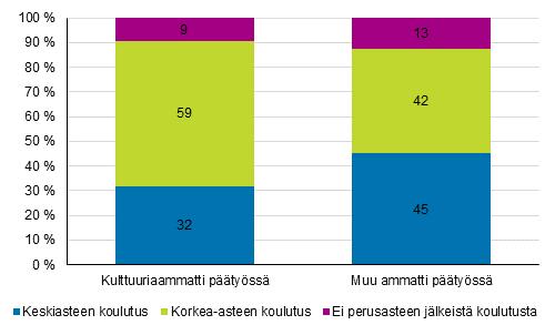 Kulttuuri- ja muissa ammateissa päätyössä toimivien koulutusastejakauma 2016 % Kulttuurialan tutkinnon suorittaneiden työvoima ja työttömyysaste Kulttuurialan tutkinnon suorittanut työvoima on