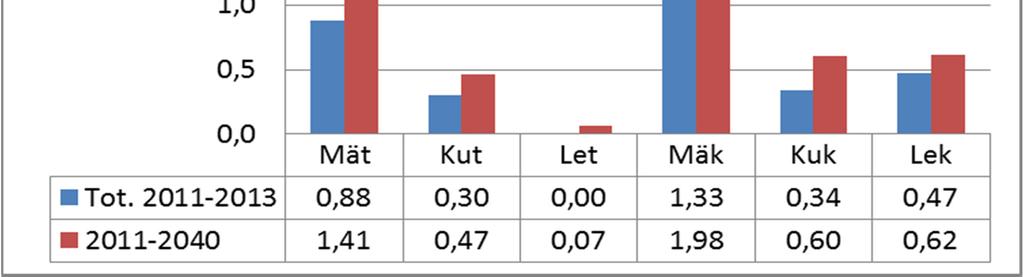 Kainuun alueella vuosina 2011-2013 toteutunut hakkuukertymä vs.