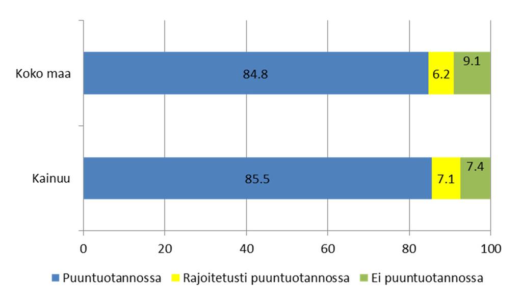 Kainuun pinta-alatietoa VMI11: Hyrynsalmi Kajaani Kuhmo Paltamo Puolanka Ristijärvi Sotkamo Suomussalmi Vaala Maapinta-ala 2,15 milj.