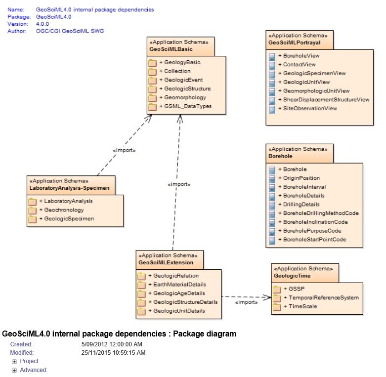 12 Kuva 7. GeoSciML:n sisäinen rakenne ja riippuvuudet. GeoSciML soveltuu yleisen geologisen tiedon ja tietokokonaisuuden esittämiseen.