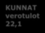 Valtionosuudet 8,8 KUNNAT verotulot 22,1 VALTIO verotulot 41,8 29,1 1,7 1,5