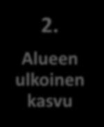 julkinen puhe alueesta, myönteinen kasvuretoriikka, identiteetti, ilmapiiri, fiilistekijät ja alueen kehitystä vahvistavat yhdistävät tekijät 3. Alueen mainekuva 2. Alueen ulkoinen kasvu 2.