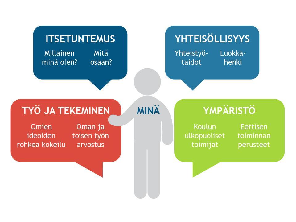 Edellisiin dioihin viitaten Haluttiin luoda oppiaine, joka on toiminnallinen jossa harjoitellaan elämässä tarvittavia tärkeitä