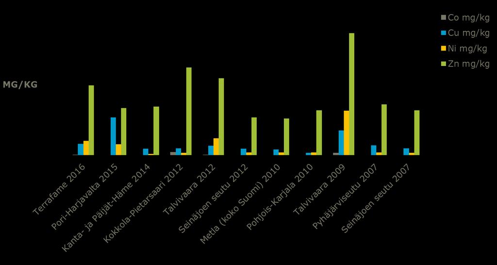 38 Kuva 3-23. Sammalen koboltin, kuparin, nikkelin ja sinkin pitoisuuksien vertailu muihin Suomessa viimeaikoina tehtyjen tutkimusten tuloksiin. 3.5.