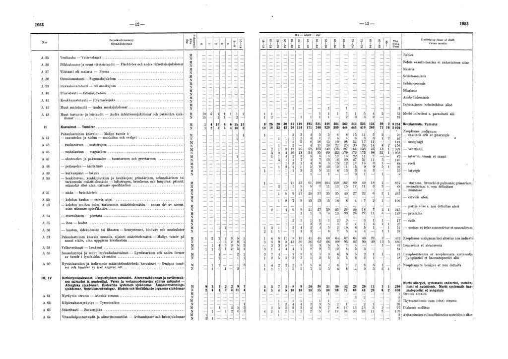 1953 12 13 1953 ^ GruncLdödsorsak Underlying cause of death A 35 Vesikauhu V attenskräck.