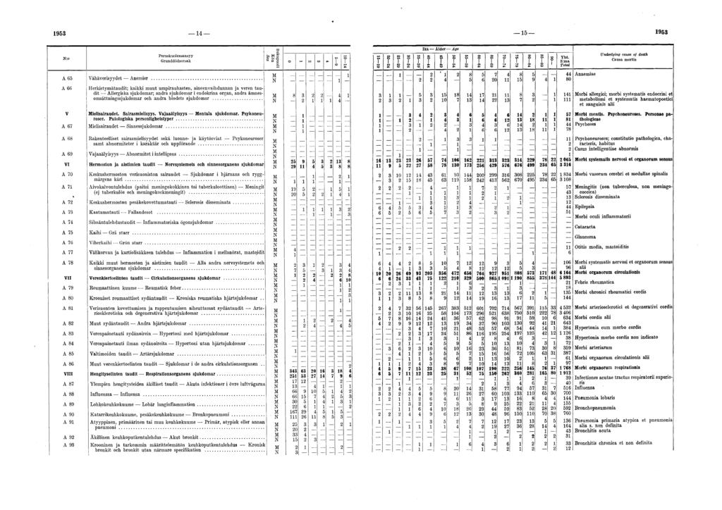 1953 14 15 1953 Grunddödsorsak I A 65 Vähäverisyydet Anemier.