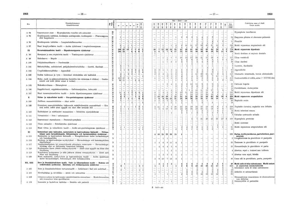 1953 16 17 1953 N.o Grunddödsorsak Underlying cause of death A 94 A 95 A 96 A 97 Suurentuneet risat Hyperplastiska tonsilier och adenoider.