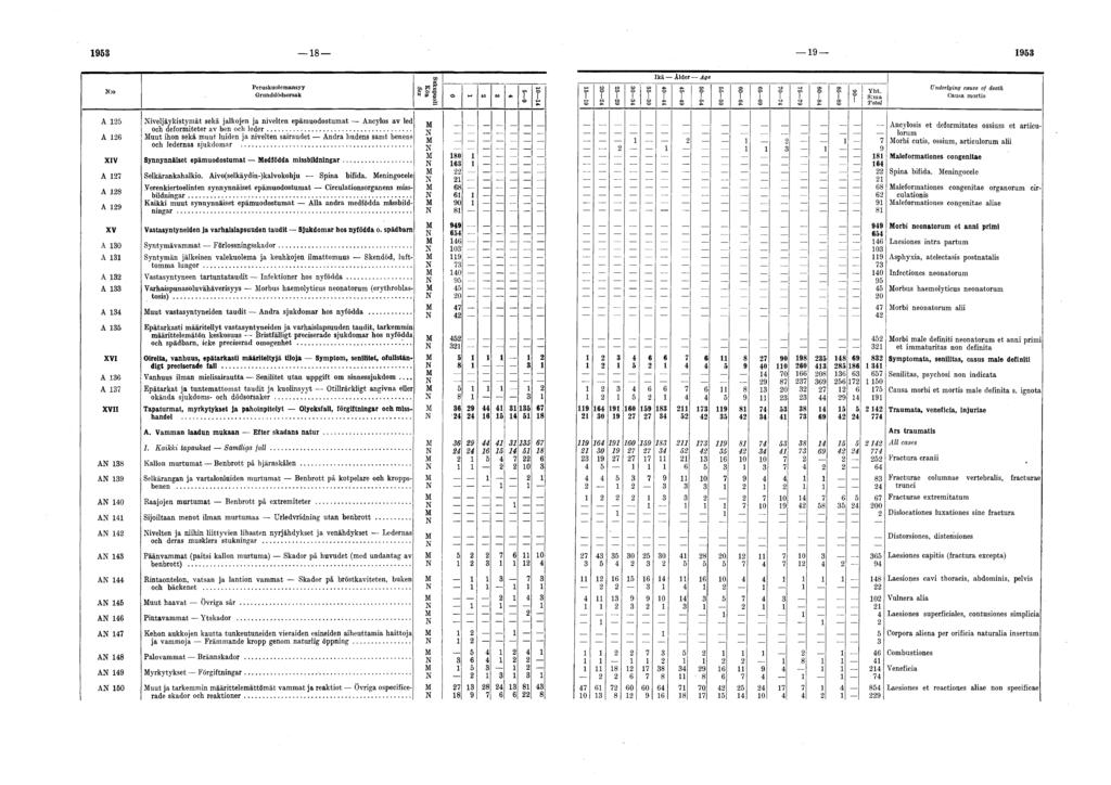 1953 18 19 1953 I etuskuolcniansyy Grunddödsorsak Underlying cause of death A 125 A 126 XIV Niveljäykistymät sekä jalkojen ja nivelten epämuodostumat Ancylos av led och deformiteter av ben och le d e