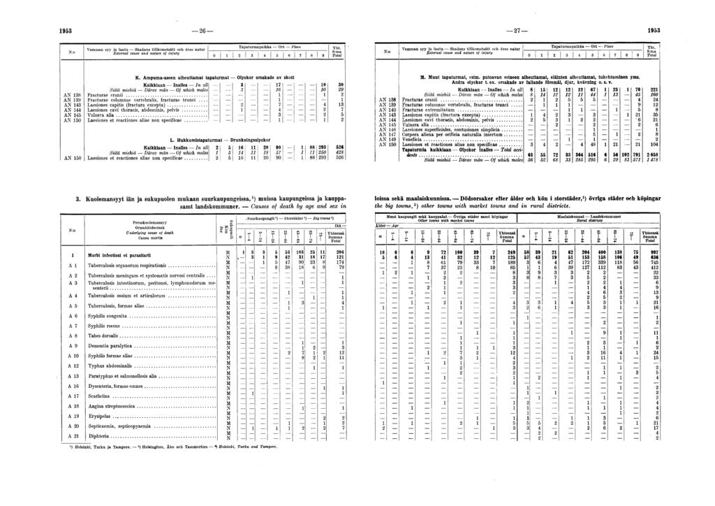 1953 26 27 1953 N:o Vamman syy ja laatu Skadans tillkomstsätt och dess natur External cause and nature of injury Tapaturmapaikka Ort Place 0 l 2 3 4 6 7 8 9 Yht.