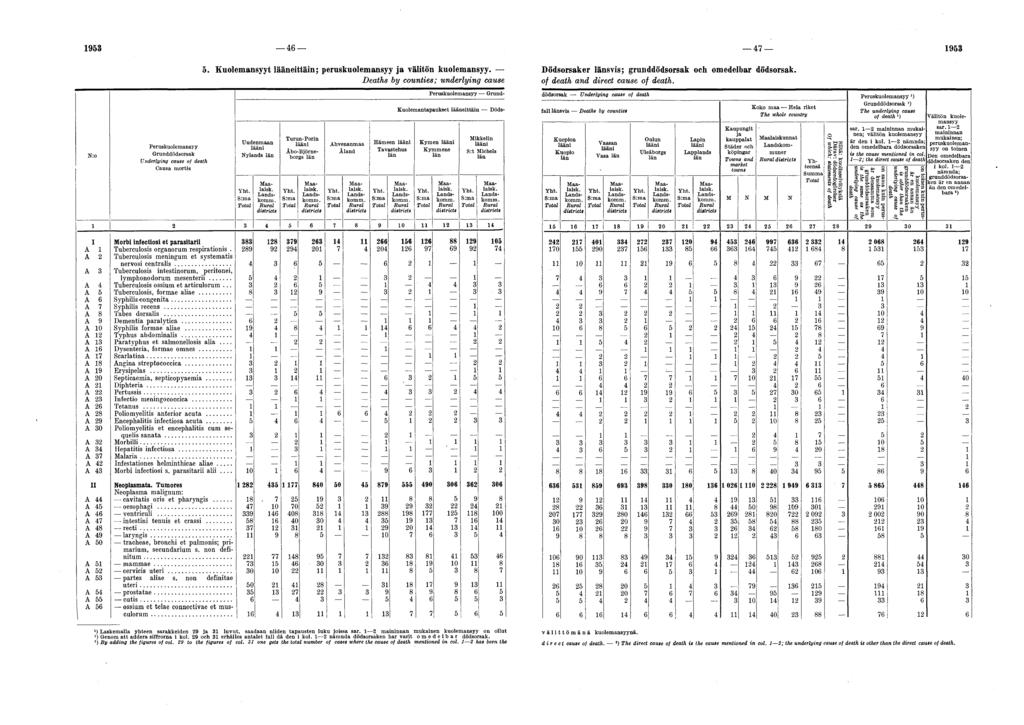 1953 46 47 1953 5. Kuolemansyyt lääneittäin; peruskuolemansyy ja välitön kuolemansyy. Dödsorsaker länsvis; grunddödsorsak och omedelbar dödsorsak.