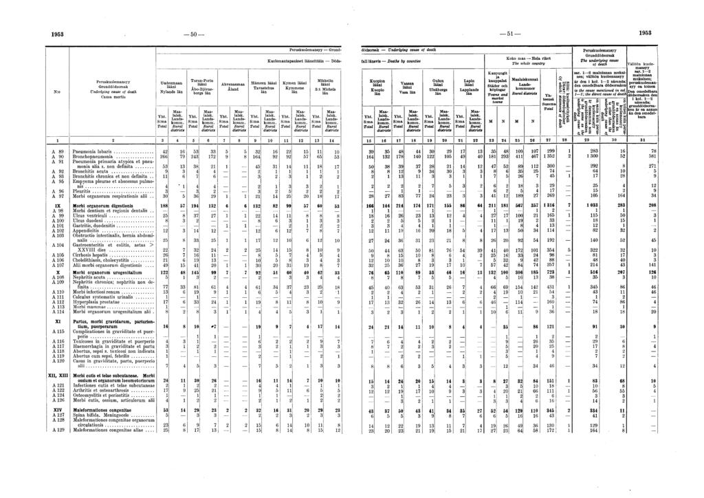 1958 50 51 1958 N:o Grunddödsorsak Underlying cause of death 1 ' 2 A 89 Pneumonia lo b a ris... A 90 Bronchopneumonia... A 91 Pneumonia primaria atypica et pneumonia alia s. non definita.