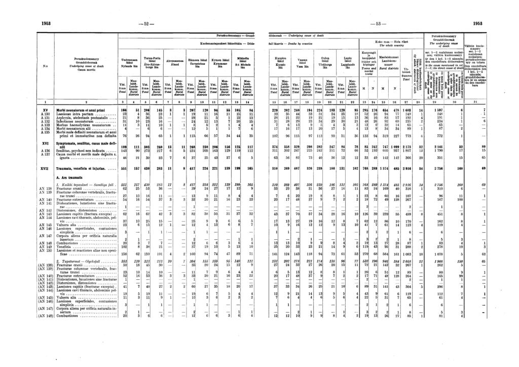 1953-5 2 53 1953 N :o Grunddödsorsak Underlying cause oi death 1 2 XV Morbi neonatorum et anni primi A 130 Laesiones intra partum... A 131 Asphyxia, atelectasis postnatalis A 132 Infectiones neonatorum.