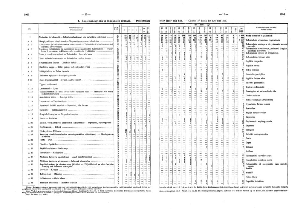 1953 1 0 11 1953 1. Kuolemansyyt iän ja sukupuolen mukaan. Dödsorsaker efter älder och kön. Causes of death by age and sex.