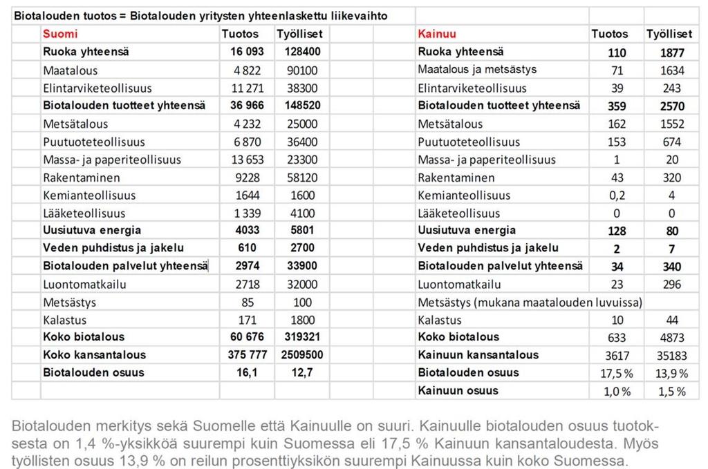 Biotalouden taloudellinen merkitys Suomessa ja Kainuussa Lähde: Kainuun