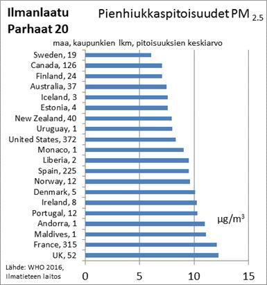 Suomen ilma maailman kolmanneksi puhtainta Suomen ilmanlaatu on