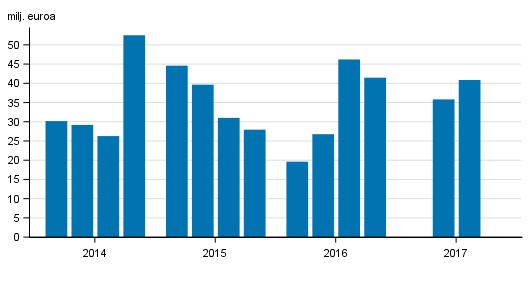 Rahoitus ja vakuutus 2017 Sijoituspalveluyritykset 2017, 2.