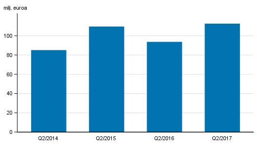 neljänneksittäin 2014-2017, milj.