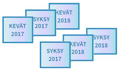 YO-TUTKINNON SUORITTAMINEN - tutkinto on suoritettava enintään kolmen perättäisen tutkintokerran aikana K17, S17, K18 / S17, K18, S18 / K18, S18,