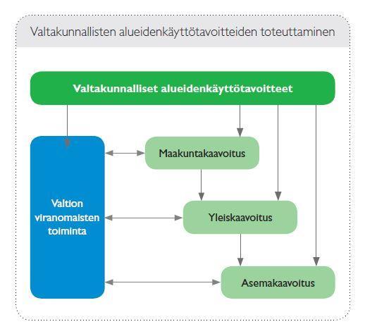 2.3.1 Määrittely Alueidenkäytön suunnittelulla luodaan edellytykset toimivalle, taloudelliselle ja kestävälle yhdyskuntarakenteelle sekä hyvälle asuin- ja elinympäristölle.