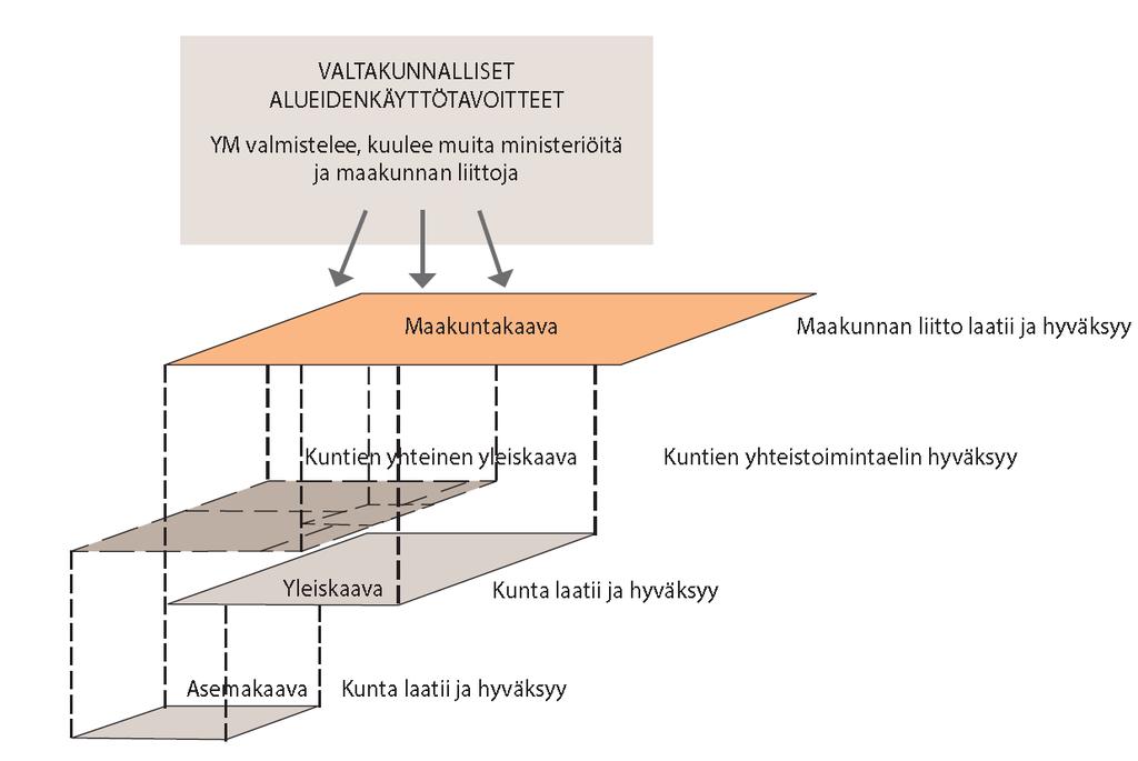 2.1.1 Määrittely Maakuntakaava on suunnittelujärjestelmän mukaista strategista suunnittelua, jonka toteuttamista edistetään Maakuntakaava on yleispiirteinen, oikeusvaikutteinen suunnitelma alueiden