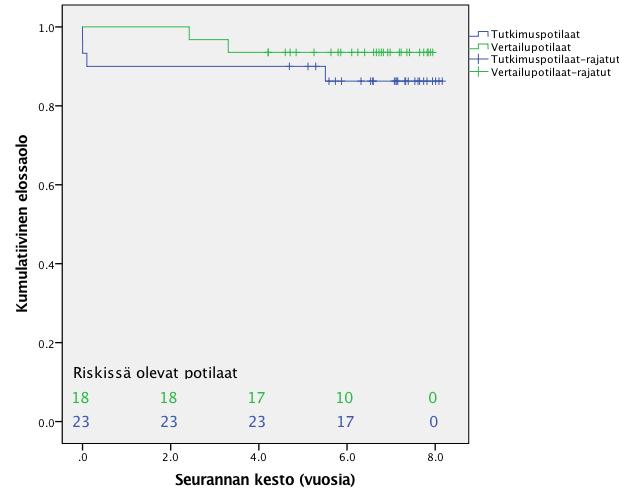 7 Kuva 1. Tutkimus- ja vertailupotilaiden kokonaisselviytyminen Kaplan-Meierin menetelmällä esitettynä sekä elossaoloaikojen vertailu. Ryhmien vertailuun käytettiin log-rank-testiä. 4.