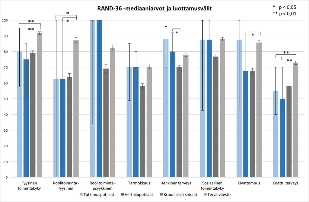 9 Kuva 2. Tutkimus- ja vertailupotilaiden sekä ikä- ja sukupuolivakioidun pitkäaikaissairaan sekä terveen väestön RAND 36-Item Health Survey -elämänlaatumittarin tulokset.