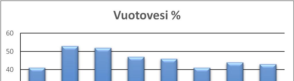 Vesihuollon käyttömaksuja korotetaan 5 % vuonna 217. VASTUUALUEEN SUORITTEET JA YKSIKKÖHINNAT Vertailuhinnat Vesilaitos, tuotantokust. /m3 Viemärilaitos, tuotantokust.