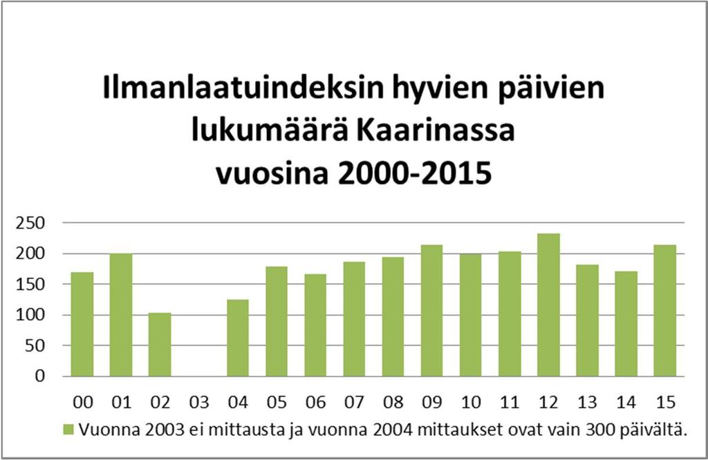 Tulojakautuma,4 Me Menojakautuma,9 Me 7 % Ympäristönsuojelu 54 % Ympäristönsuojelu Rakennusvalvonta Rakennusvalvonta 93 % 46