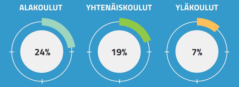 Vähän liikkuvat oppilaat Koululla on kohdennettuja toimenpiteitä vähän