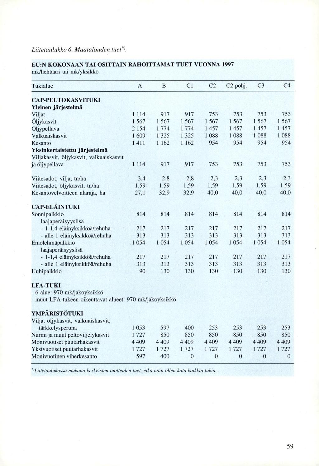 Liitetaulukko 6. Maatalouden tuet*). EU:N KOKONAAN TAI OSITTAIN RAHOITTAMAT TUET VUONNA 1997 mk/hehtaari tai mk/yksikkö Tukialue B Cl C2 C2 pohj.