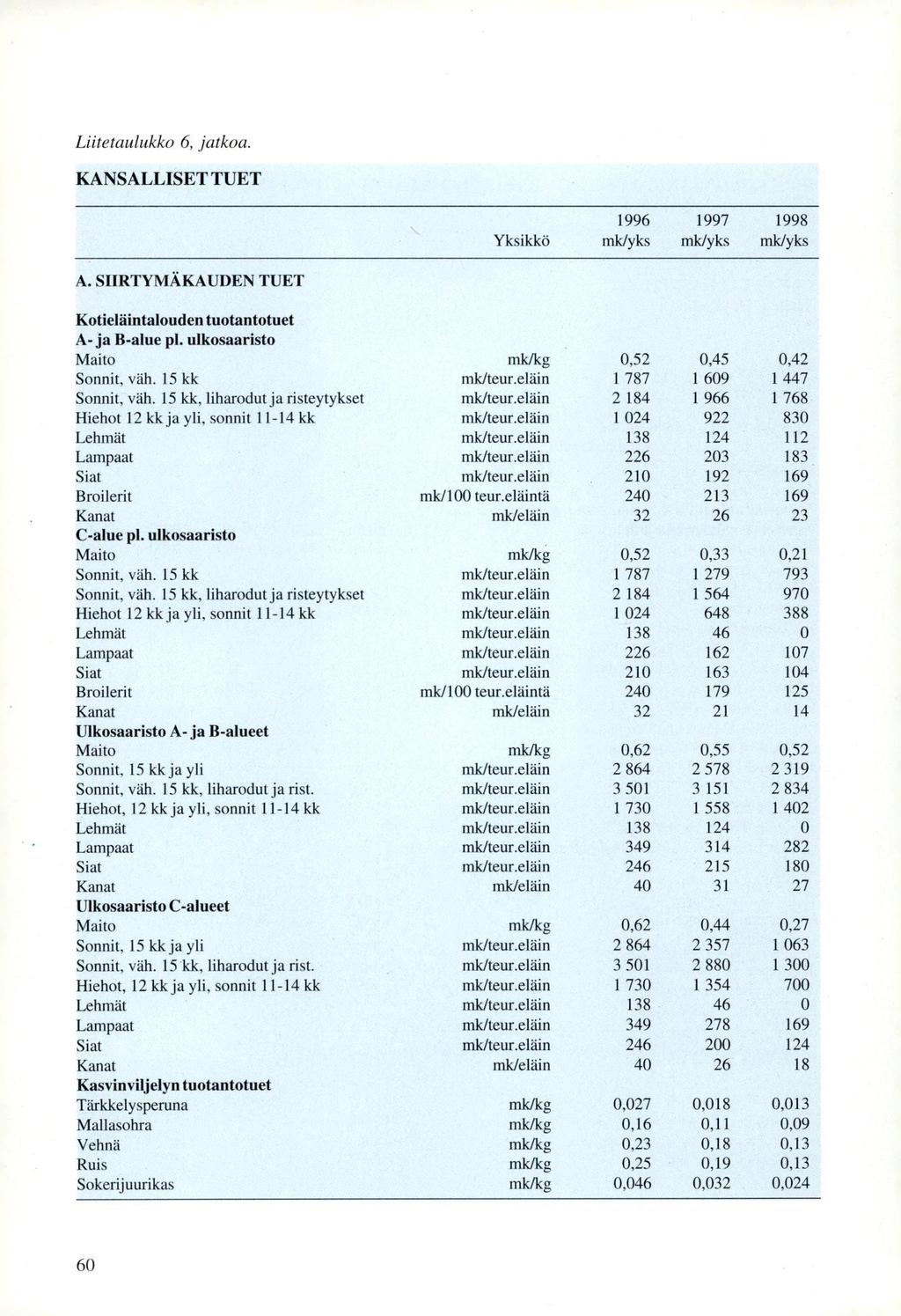 Liitetaulukko 6, jatkoa. KANSALLISET TUET Yksikkö 1996 mk/yks 1997 mk/yks 1998 mk/yks A. SIIRTYMÄKAUDEN TUET Kotieläintalouden tuotantotuet A- ja B-alue pl.