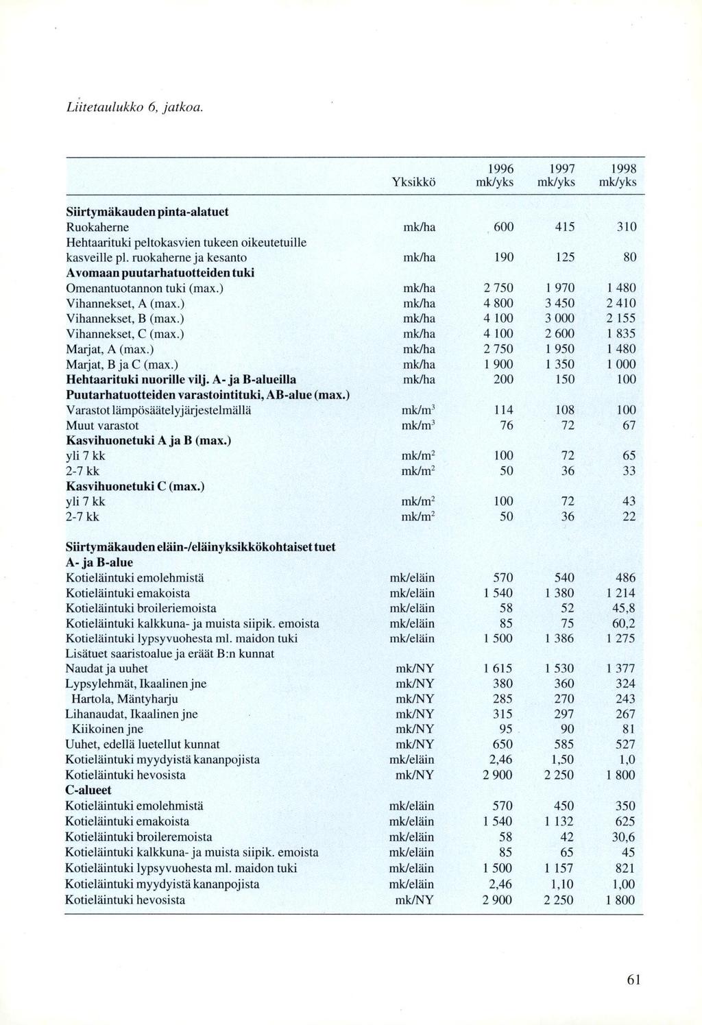 Liitetaulukko 6, jatkoa. Yksikkö 1996 mldyks 1997 midyks 1998 mic/yks Siirtymäkauden pinta-alatuet Ruokaherne mk/ha 600 415 310 Hehtaarituki peltokasvien tukeen oikeutetuille kasveille pl.