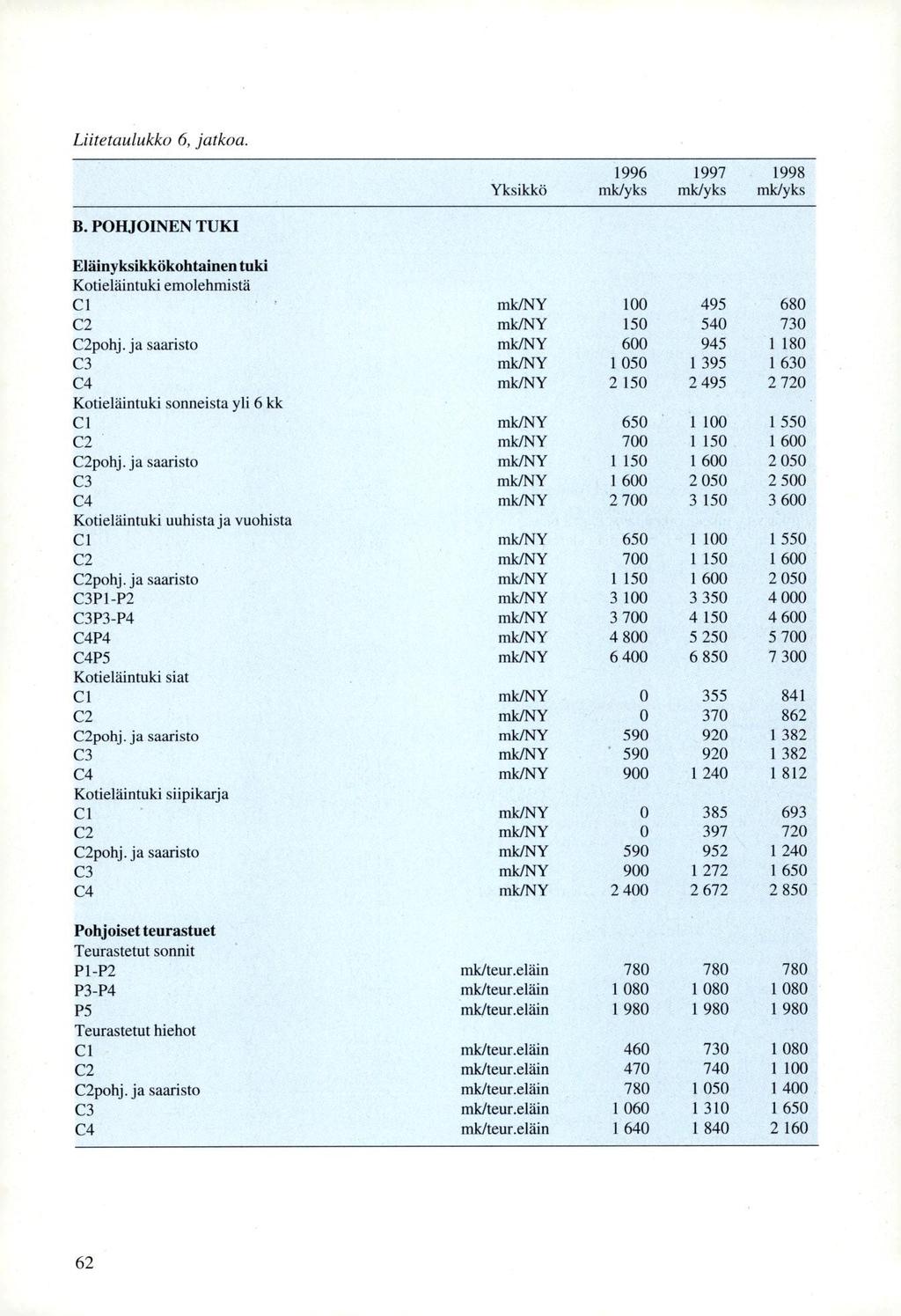 Liitetaulukko 6, jatkoa. Yksikkö 1996 mk/yks 1997 mldyks 1998 midyks B. POHJOINEN TUKI Eläinyksikkökohtainen tuki Kotieläintuki emolehmistä Cl mk/ny 100 495 680 C2 mk/ny 150 540 730 C2pohj.