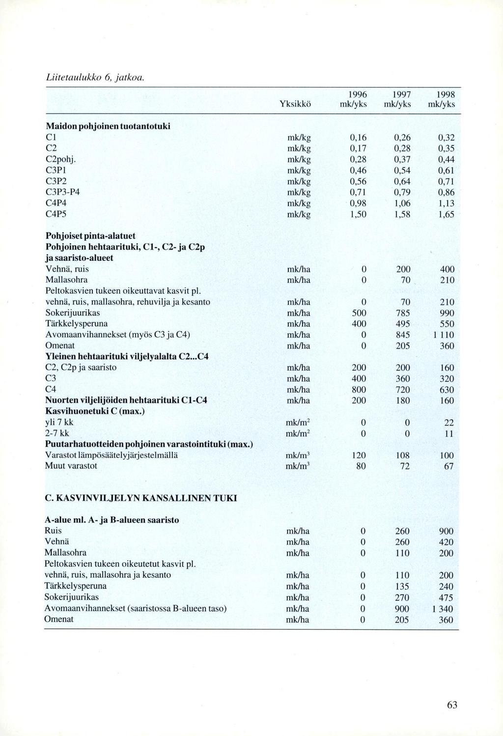 Liitetaulukko 6, jatkoa. Yksikkö 1996 mldyks 1997 mldyks 1998 midyks Maidon pohjoinen tuotantotuki Cl mk/kg 0,16 0,26 0,32 C2 mk/kg 0,17 0,28 0,35 C2pohj.