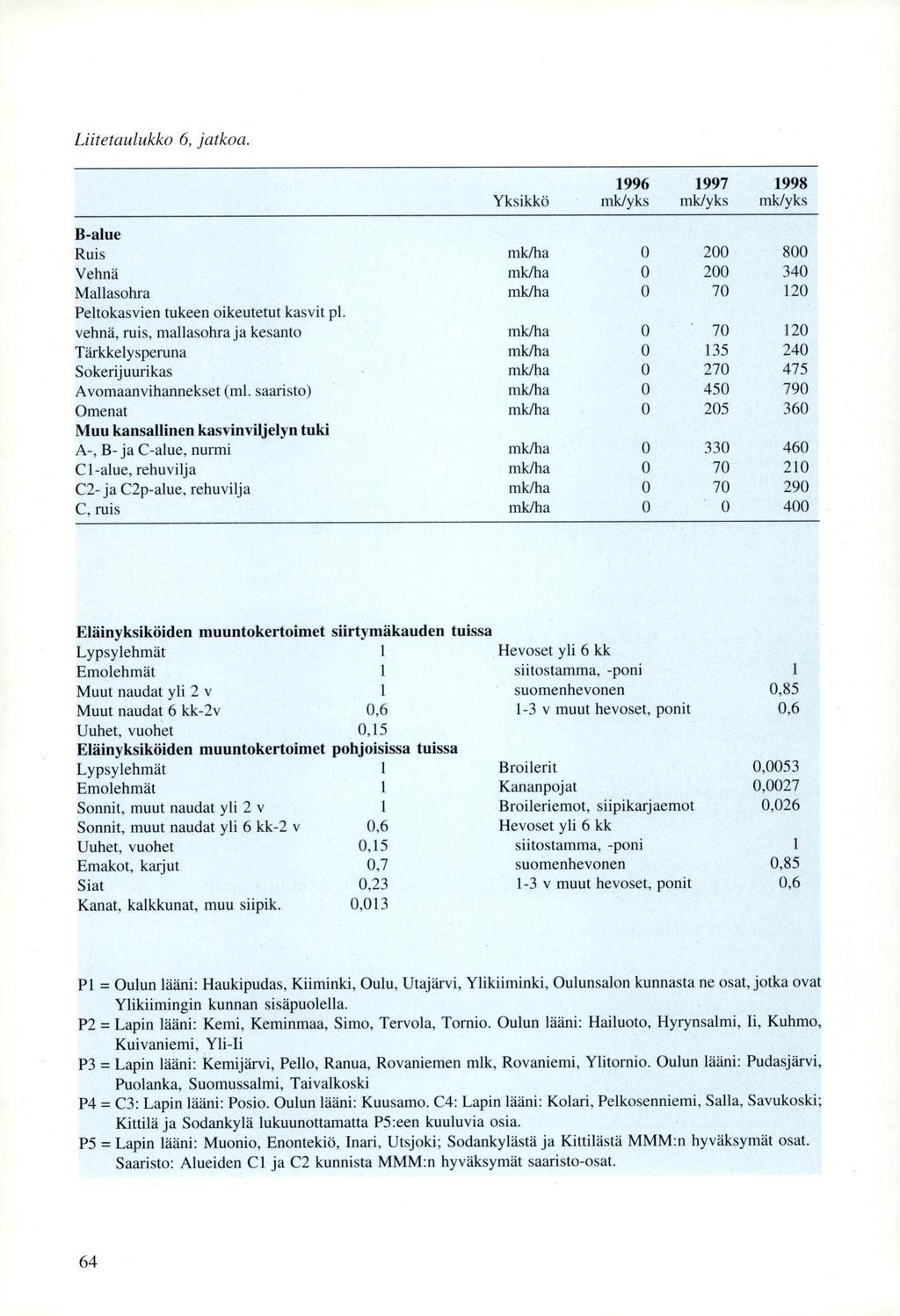 Liitetaulukko 6, jatkoa. Yksikkö 1996 mk/yks 1997 midyks 1998 mk/yks B-alue Ruis mk/ha 0 200 800 Vehnä mk/ha 0 200 340 Mallasohra mk/ha o 70 120 Peltokasvien tukeen oikeutetut kasvit pl.