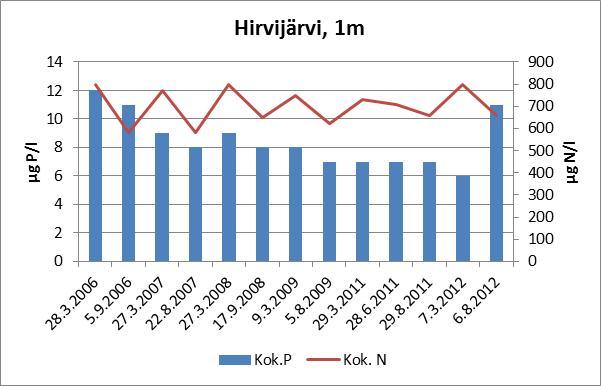 Hirvijärven vesi oli kirkasta, sameusarvo noin 1 FTU ja väriluku 4 mg Pt/l eli vain lievää humusleimaa osoittava pitoisuus. Kemiallisen hapenkulutuksen arvo oli melko matala, 9 mg/l.