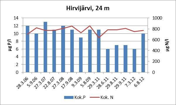 Hirvijärvessä veden ph-arvo oli lähellä neutraalia ja alkaliteettiarvo korkea, yli,27 mmol/l, osoittaen järven puskurikyvyn olevan hyvä.