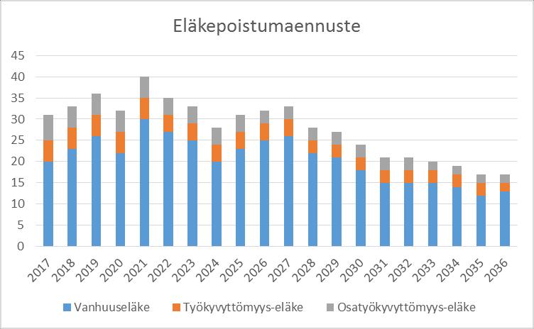 Eläkepoistuma Vanhuuseläke Työkyvyttömyyseläke Osatyökyvyttömyyseläke Eläkepoistuma Eläkepoistuma-% 2017 20 5 6 31 5,6 2018 23 5 5 33 5,9 2019 26 5 5 36 6,5 2020 22 5 5 32 5,7 2021 30 5 5 40 7,2 2022