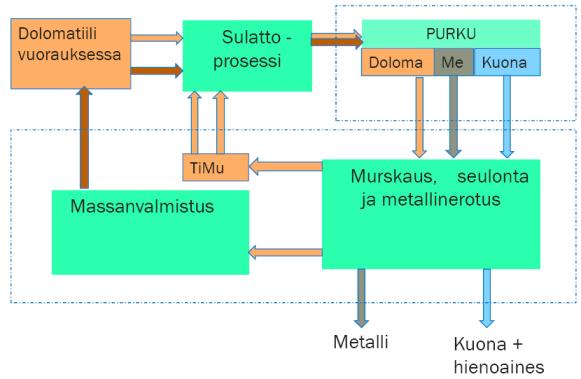 Laatu Kierrätys Valmistus Toimitus Varastointi Testaus Standardit Purku Kierrätys Valmistus Toimitus Varastointi Huomioitavia asioita ja haasteita 1) Hydratoitumisriskin vuoksi materiaali käsiteltävä