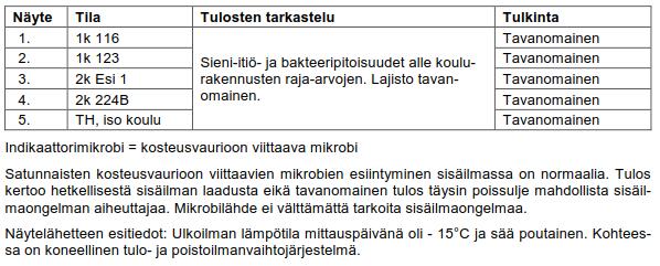 POHJOIS-SUOMEN BETONI- 4 4. ILMANÄYTTEET 4.1 MIKROBI Mikrobien esiintymistä sisäilmassa tutkittiin Andersen-sisäilmanäytteillä, jotka analysoitiin Inspecta Kiralabin toimesta. Analyysivastaus Liite 1.