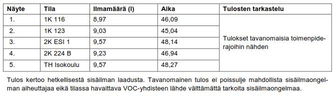 Tulokset: Andersen- sisäilmanäytteissä havaitaan vain elinkykyiset mikrobit. Esimerkiksi kuolleet solut tai mikrobien aineenvaihduntatuotteet eivät näy tuloksissa. 4.